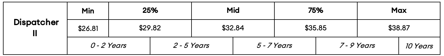 Gilbert Police Dispatcher pay chart